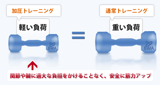 加圧トレーニングは関節や腱に過大な負担をかけることなく、安全に筋力アップ